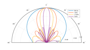 Multitile Beampattern